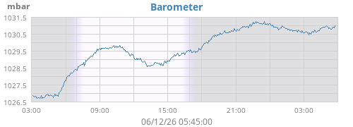 daybarometer