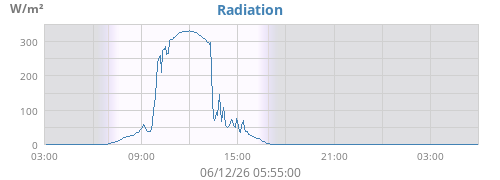 dayradiation