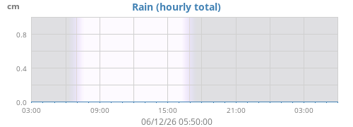 dayrain