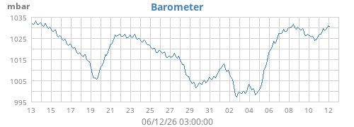 monthbarometer