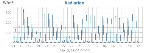 monthradiation