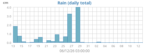 monthrain