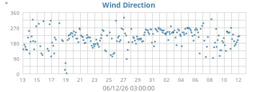 monthwinddir
