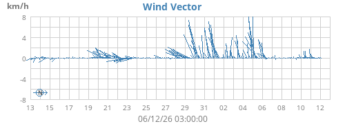 monthwindvec