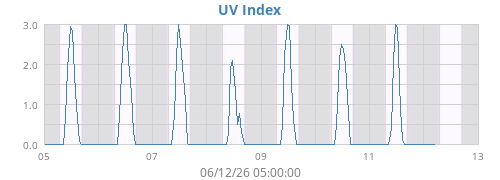 weekUV