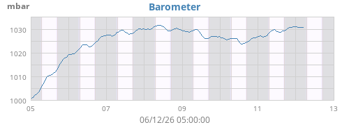 weekbarometer