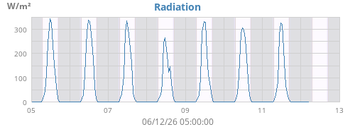 weekradiation