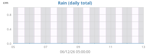 weekrain
