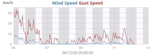 weekwind