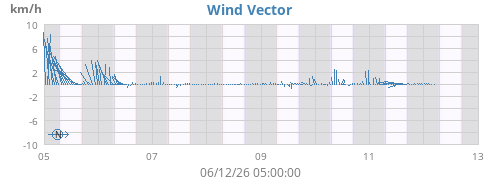 weekwindvec