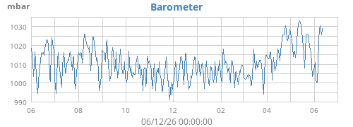 yearbarometer