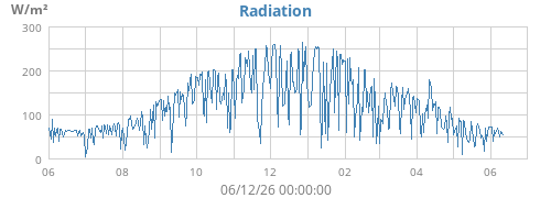 yearradiation