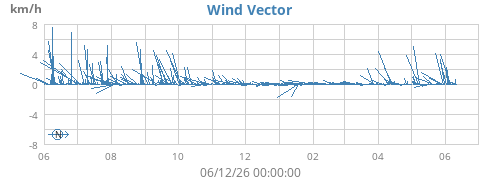 yearwindvec